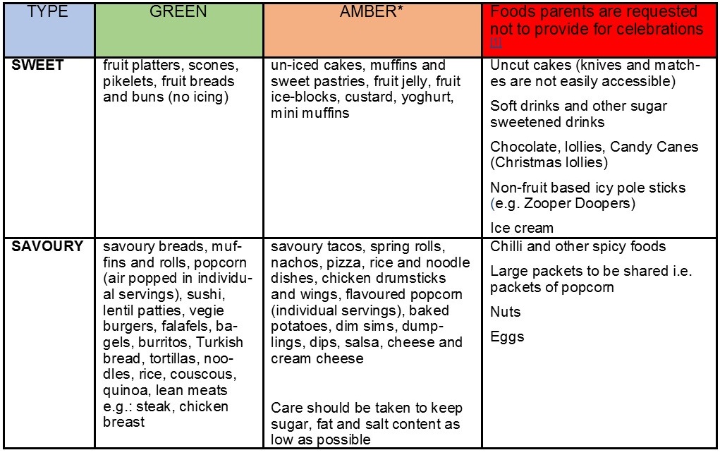 Procedures for Healthy Food Choices at School